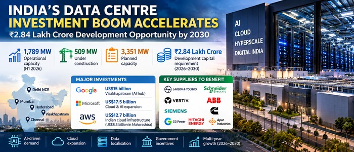 India's Data Centre Investment Boom Accelerates; ₹2.84 Lakh Crore Development Opportunity Emerges by 2030